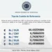 Dólar oficial en Bs. 63,49