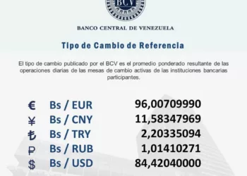 El dólar oficial subió a 84 bolívares con 42 céntimos, según la publicación del Banco Central de Venezuela, la tarde de este jueves.