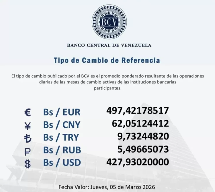 Dólar para este jueves en Bs. 427,93