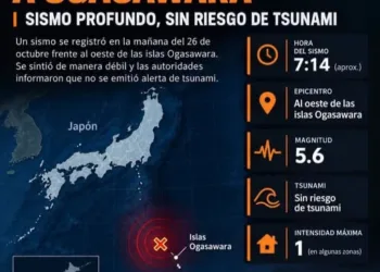El domingo 25 de octubre, también se produjo un fuerte temblor en el Océano Pacífico, a unos 1,000 kilómetros al sur de Tokio.