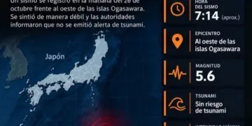 El domingo 25 de octubre, también se produjo un fuerte temblor en el Océano Pacífico, a unos 1,000 kilómetros al sur de Tokio.